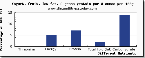 chart to show highest threonine in fruit yogurt per 100g